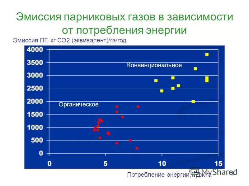 Эмиссия парниковых