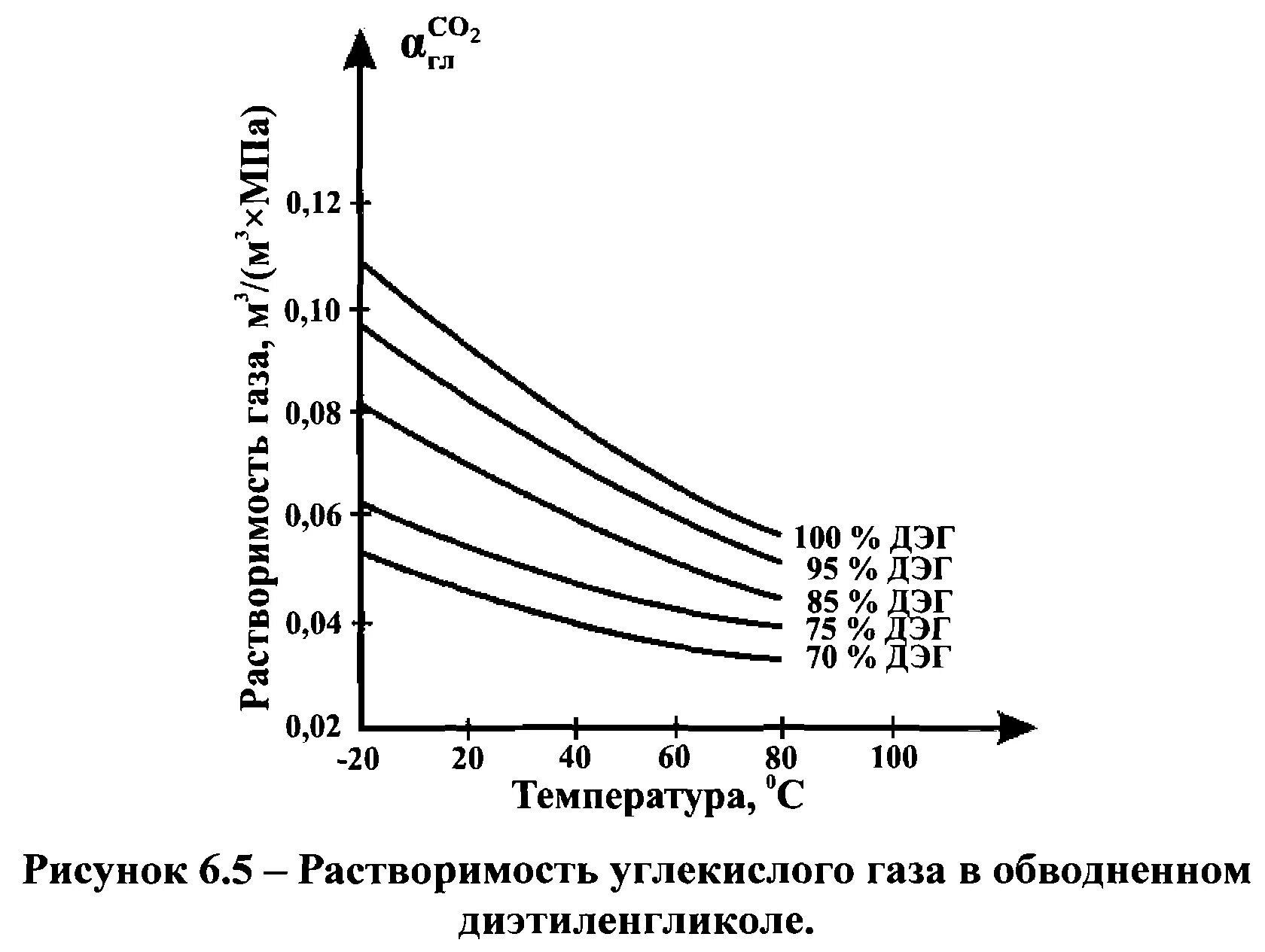 Дэг расшифровка. Диэтиленгликоль вязкость. Динамическая вязкость диэтиленгликоля. Вязкость углекислого газа от температуры. Растворимость углекислого газа в нефти.