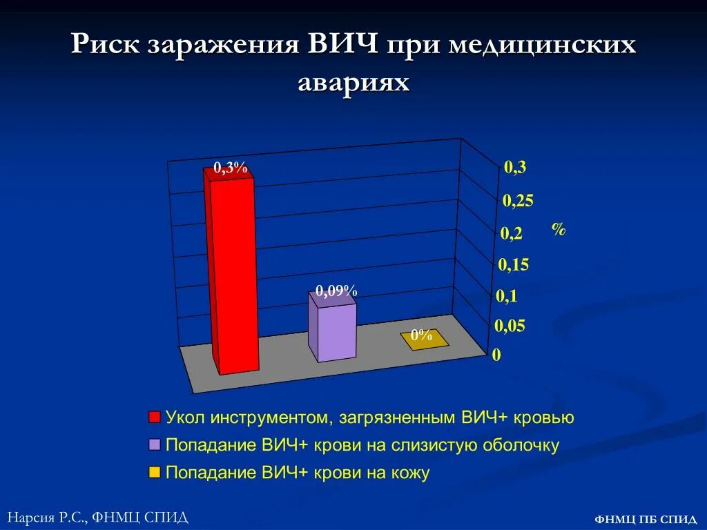 Ситуации связанные с риском заражения вич инфекцией. Риск заражения ВИЧ. Статистика способов заражения ВИЧ. Диаграмма ВИЧ. Причины заражения ВИЧ статистика.