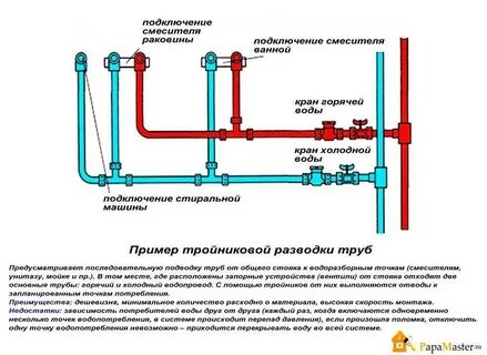 Сантехника схема разводки для квартиры