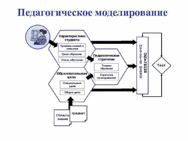 Теории обучения тесты