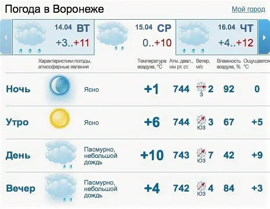 Погода в Воронеже. Омода Воронеж. Погода в Воронеже на неделю. Погода в Воронеже сегодня.