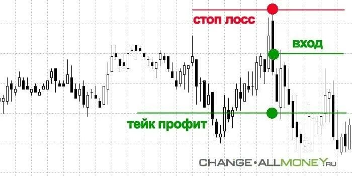 Стоп тейк профит. Стоп-лосс и тейк-профит. Стоп лосс это простыми словами.