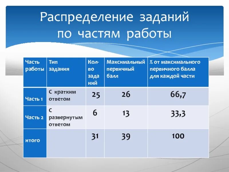 Сколько нужно баллов на огэ по английскому. ОГЭ по обществознанию баллы по заданиям. Распределение задач на работе. Задания на распределение. 1 Часть максимум баллов Обществознание.