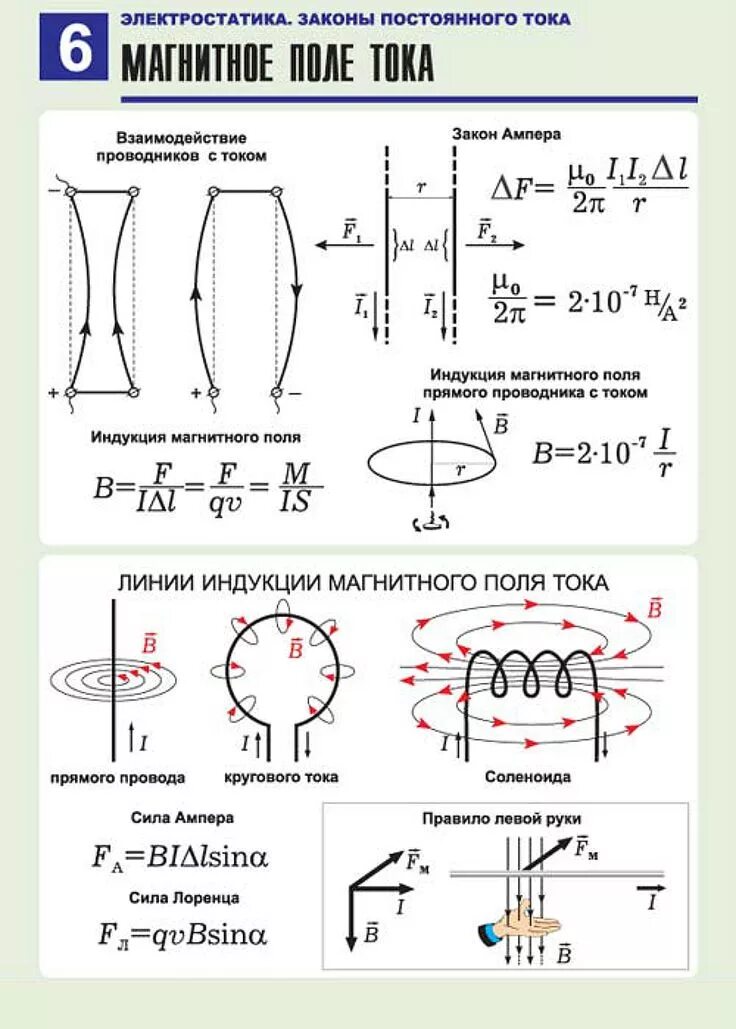 Ток физика егэ. Магнитное поле постоянного тока. Магнитное поле постоянного тока формулы. Магнитное поле физика 10 класс формулы. Магнитное поле физика 11 класс формулы.