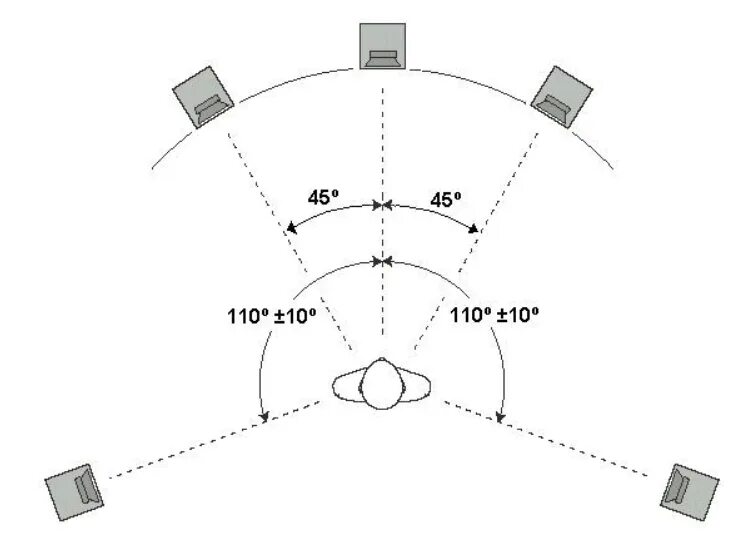 Система 5.2 1. 5.1 Акустика схема расстановки. Схема расстановки колонок домашнего кинотеатра 5.1. Аудиосистема 5.1 схема расстановки. Схема расстановки колонок 5.1.