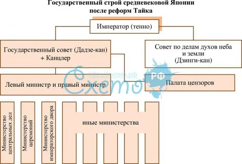 Государственное управление в японии. Государственный строй японии в 18 веке. государственный строй средневековой японии схема. государственный строй в японии 18 века. схема гос устройства японии.