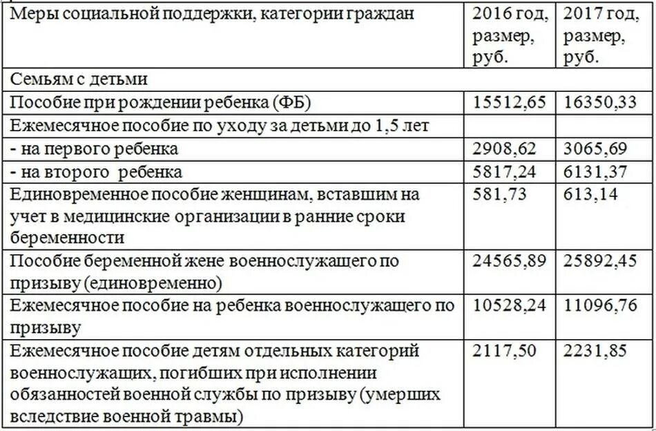 Какие пособия можно оформить мужем. Единовременное пособие при рождении ребенка выплачивается в размере:. Каков размер единовременного пособия при рождении ребенка. Единовременное пособие при рождении ребенка по годам таблица. Детское пособие единовременная выплата.