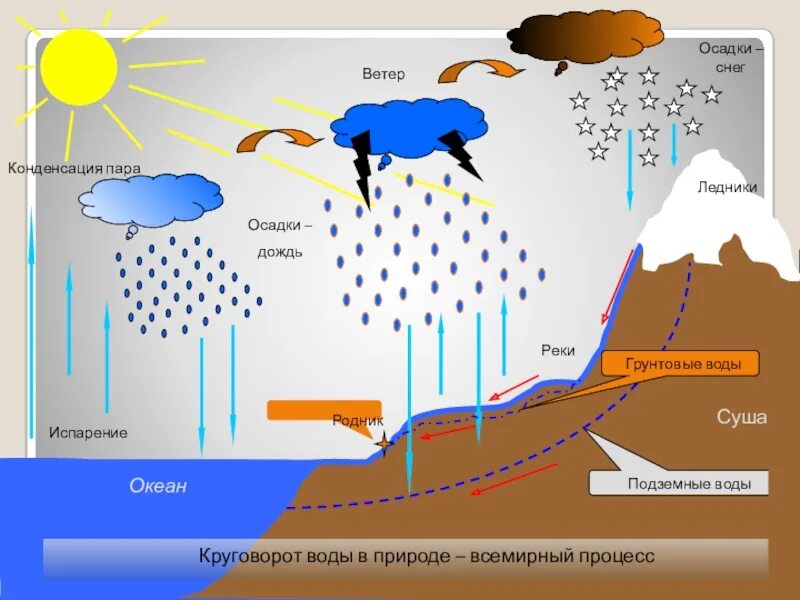 Какая вода жесткая речная или дождевая почему. Круговорот воды в природе конденсация. Круговорот воды в природе испарение конденсация. Круговорот осадков в природе. Круговорот воды в природе испарение конденсация осадки.