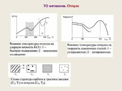 Отпуск металла