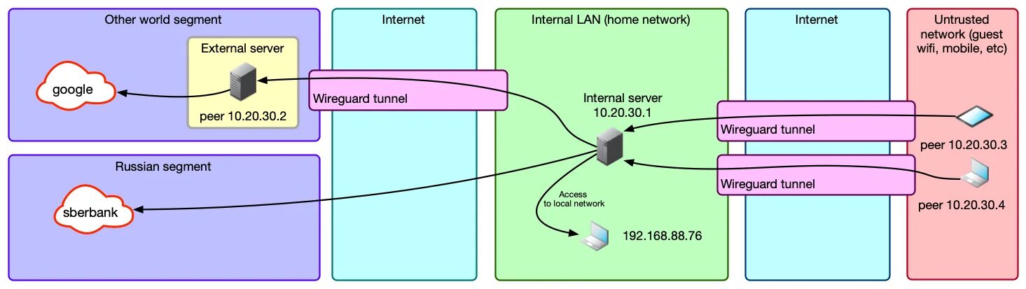 Wireguard peers. WIREGUARD VPN схема. WIREGUARD туннели. VPN сервисы. WIREGUARD клиент на сервере.