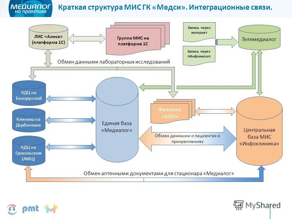 Структура медицинских информационных систем. Медицинские информационные системы. О. Структура медицинской информационной системы схема. Структура мис.