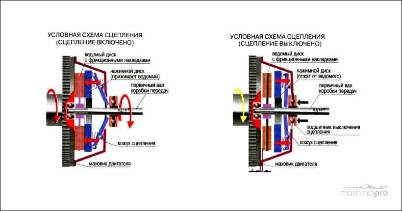 Как работает мокрое сцепление. Основные неисправности сцепления. многодисковое сцепление в масляной ванне. схема мокрого сцепления. принцип работы мокрого сцепления автомобиля.