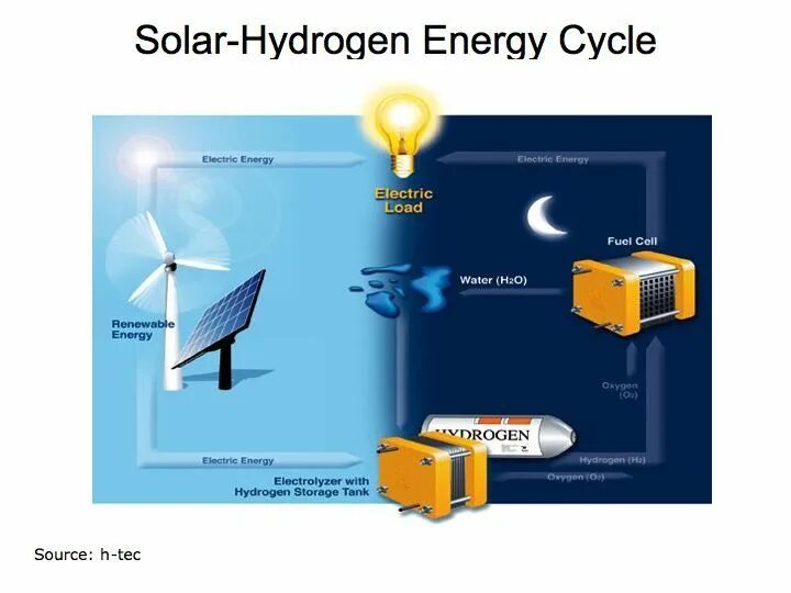 Возобновляемые источники энергии водород. Hydrogen energy storage. водород из солнечной энергии. hydrogen fuel alternative energy. t energy hydrogen.