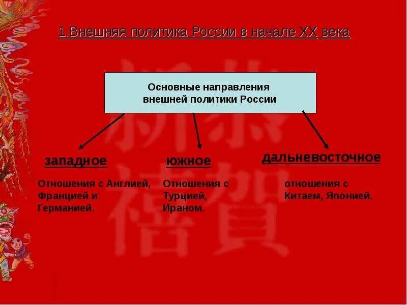 Внешняя политика россии 21 в презентация. Основные направления внешней политики России в начале XX века. Основные направления внешней политики 20 века. Основные направления политики России в начале XX века. Основные направления внешней политики России 20 века.