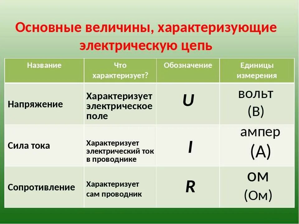 Сопротивление тока физическая величина. Единицы измерения тока и напряжения таблица. единицы измерения силы тока напряжения сопротивления. напряжение сила тока мощность сопротивление. формула единицы измерения величины сила тока.