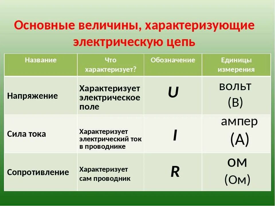 Ток какая буква. Единицы измерения тока и напряжения таблица. Единицы измерения силы тока напряжения сопротивления. Напряжение сила тока мощность сопротивление. Формула единицы измерения величины сила тока.