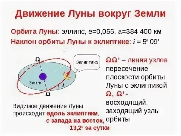 Движение луны вокруг