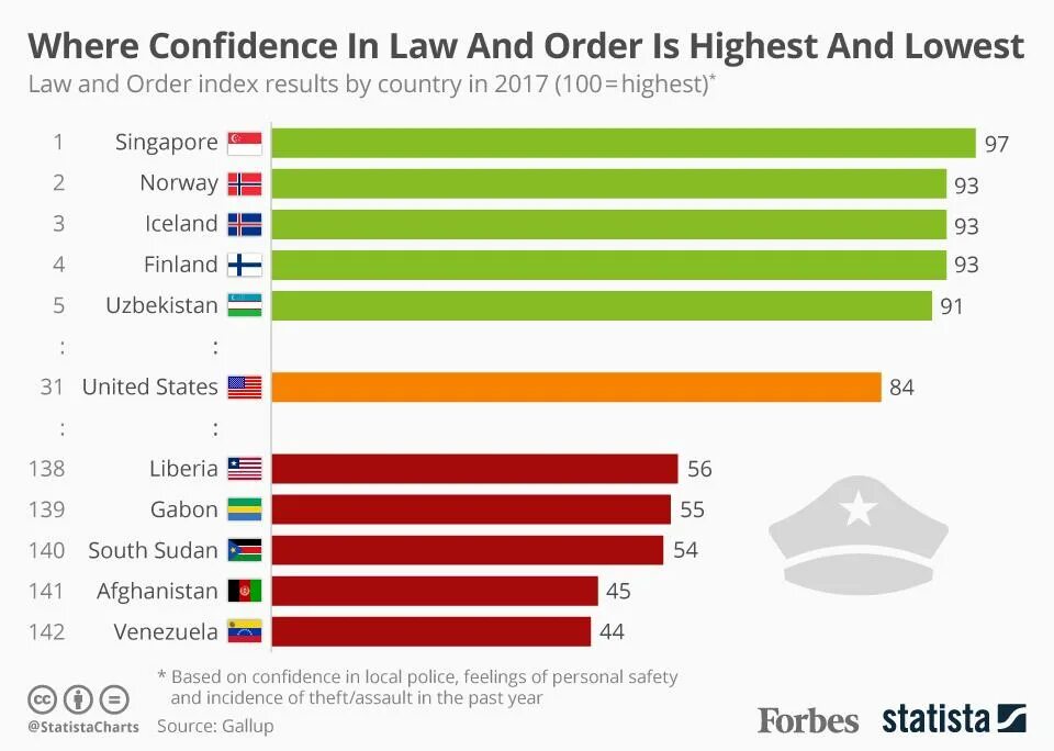 Law and order Index. Highest order. Results country