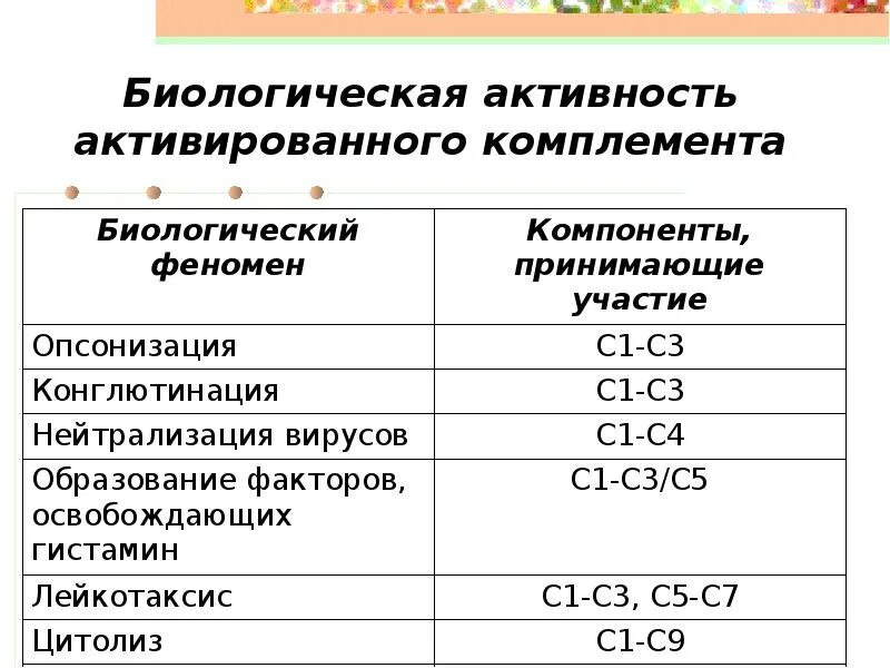 Компоненты комплемента анализ. С3 компонент комплемента. С4 компонент комплемента. Снижение с3 компонента комплемента. С3 и с4 компоненты комплемента что это такое.