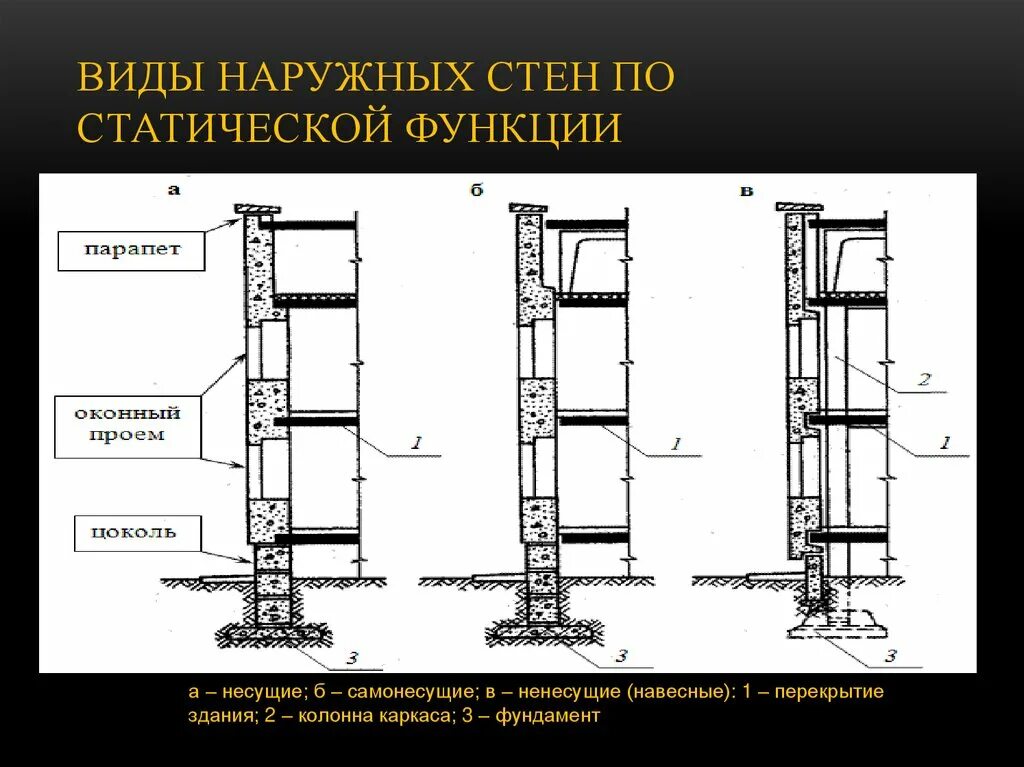 Тип стен здания. Наружная самонесущая стена. типы наружных стен зданий. перечислите виды стен. по материалу стен здания бывают.