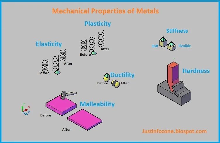 Dynamic properties. Mechanical properties. properties of materials. mechanical properties of materials. mechanical properties strength.