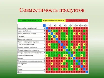 Анализы на совместимость продуктов питания