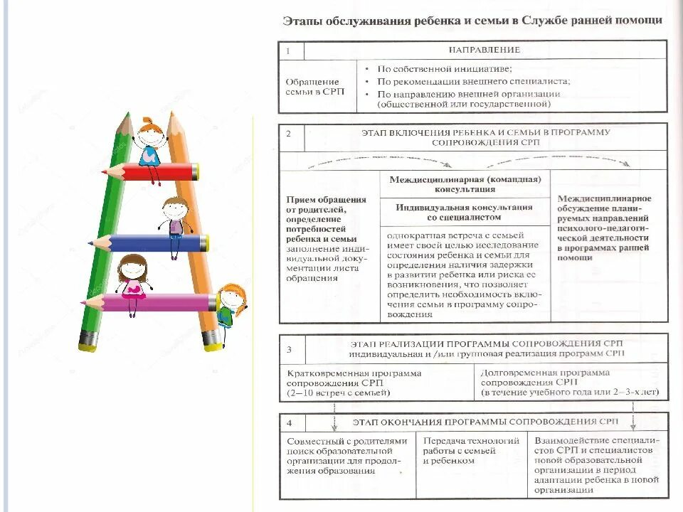Программа ранней помощи раннего развития. Этапы ранней помощи. индивидуальная программа ранней помощи. этапы работы службы ранней помощи. презентация по ранней помощи.