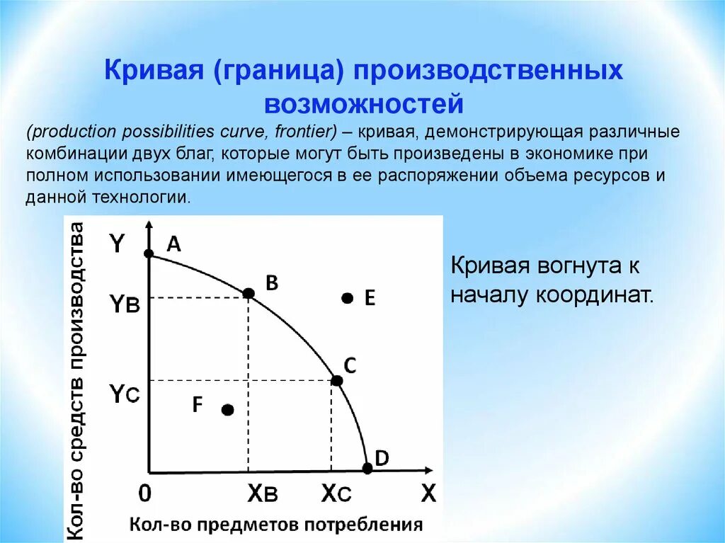 Проблемы производственного выбора. Кривая производственных возможностей. Экономические ограничения кривая производственных возможностей. Граница производственных возможностей график. Модель границы производственных возможностей.