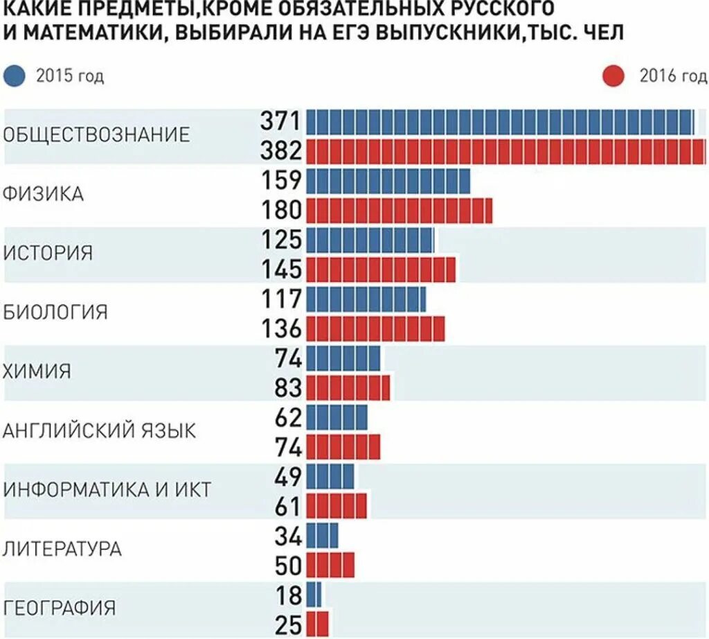 Можно сдать егэ в 10. Предметы егэ. самые популярные предметы е. какие предметы сдают на егэ. самые популярные предметы егэ.