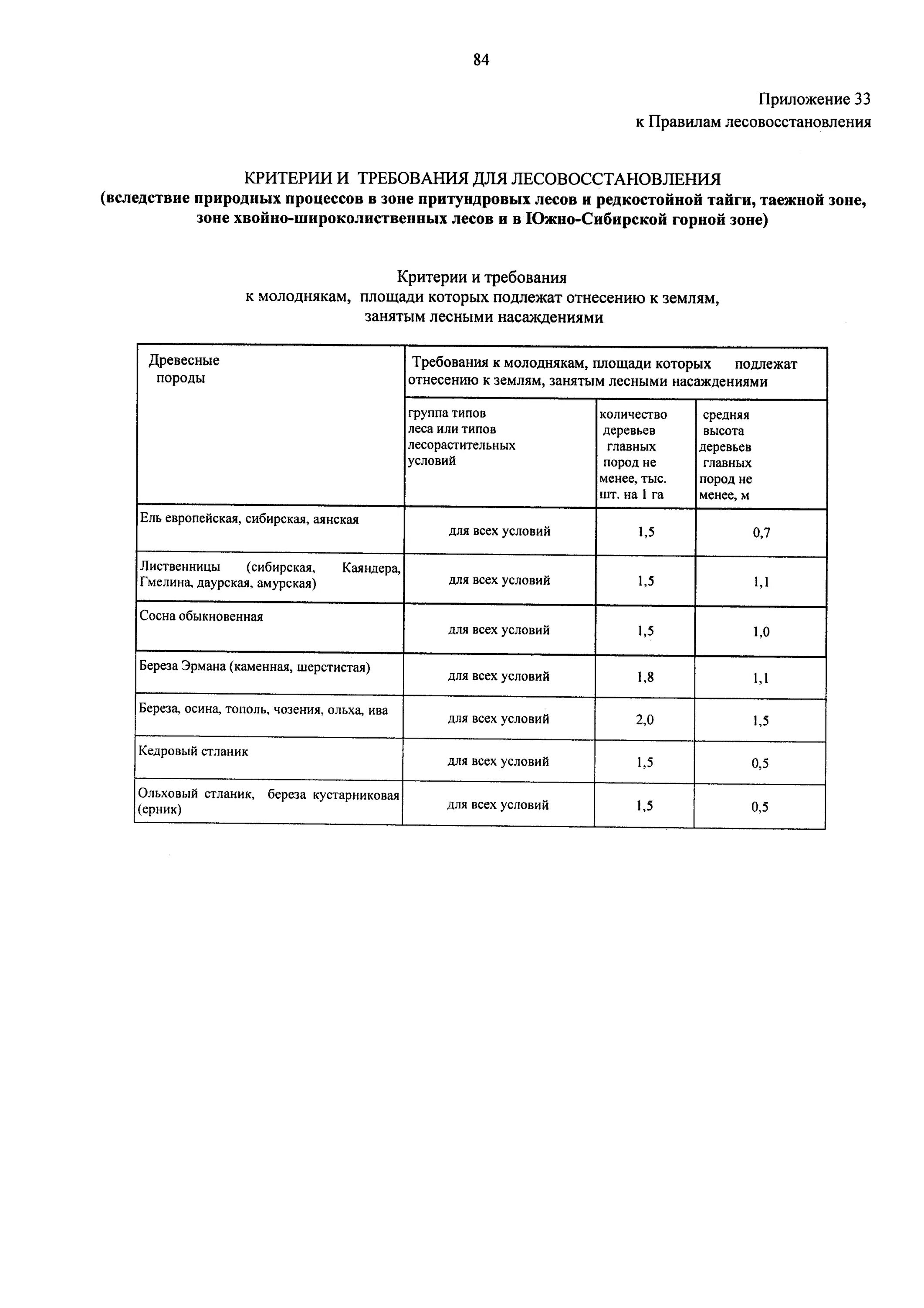 Правила лесовосстановления 1024. Правила лесовосстановления естественное восстановление. Проект лесовосстановления образец. Бланк искусственного лесовосстановления. Нормы комбинированного лесовосстановления.