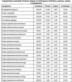 Сколько калорий содержат продукты