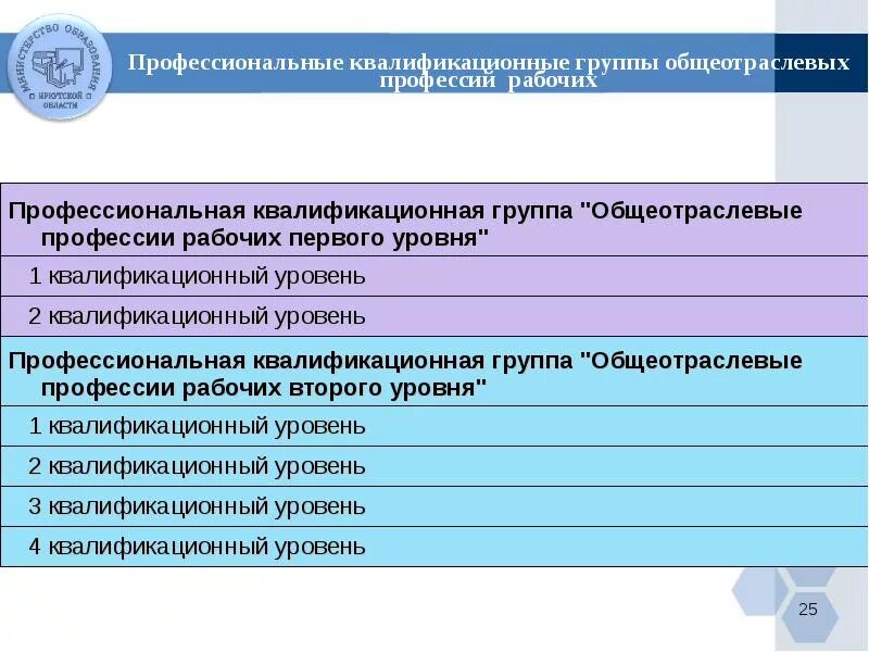 Первый квалификационный уровень