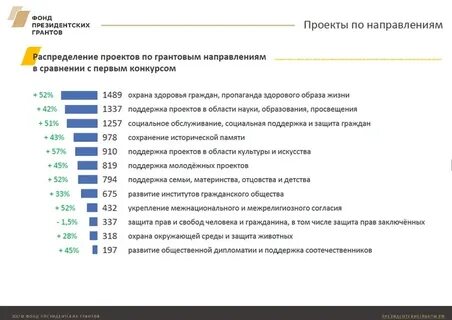 Президентские проекты