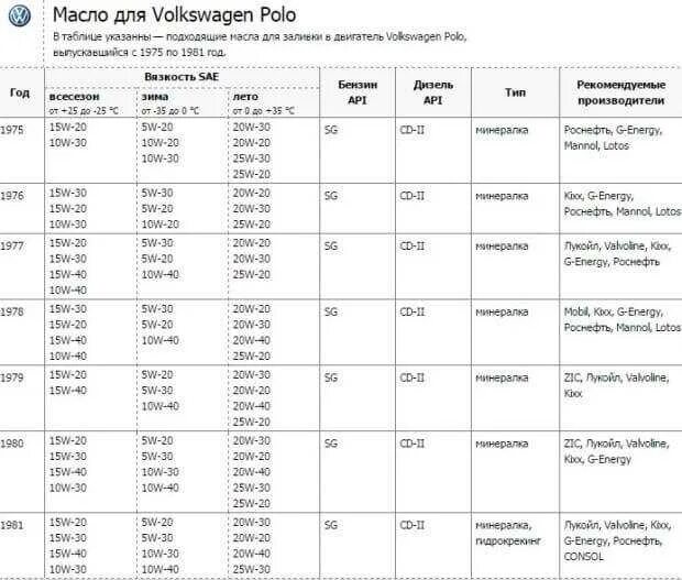 Сколько литров в фольксваген поло. Объем масла Фольксваген поло 1.6. Масло моторное для Фольксваген Транспортер т5 1.9 дизель. Моторное масло на Фольксваген Джетта 1.6. Фольксваген поло допуски масла ДВС.