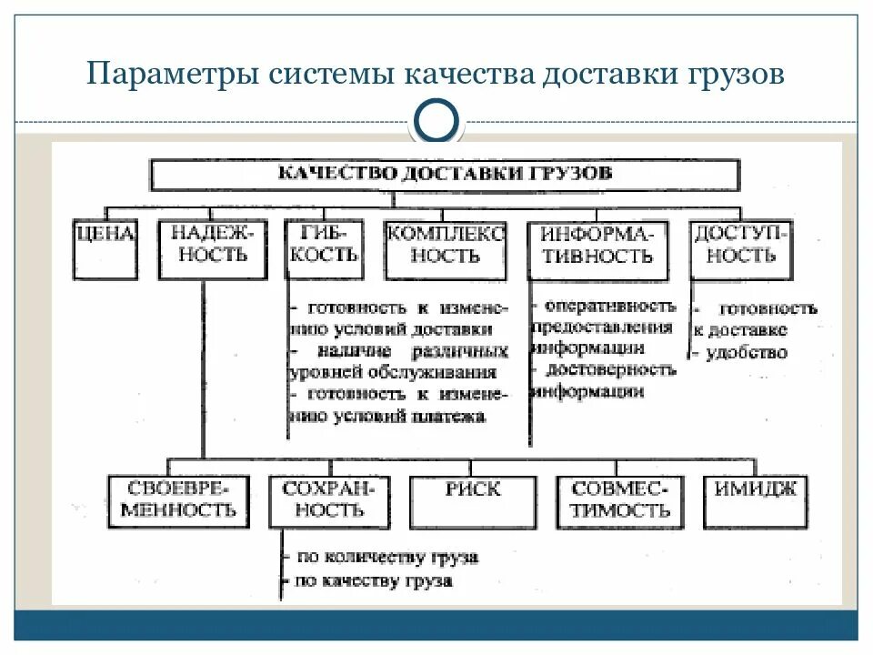 Параметры качества доставки груза. Параметры системы качества доставки грузов. Параметры системы качества доставки грузов схема. Параметры транспортного процесса.