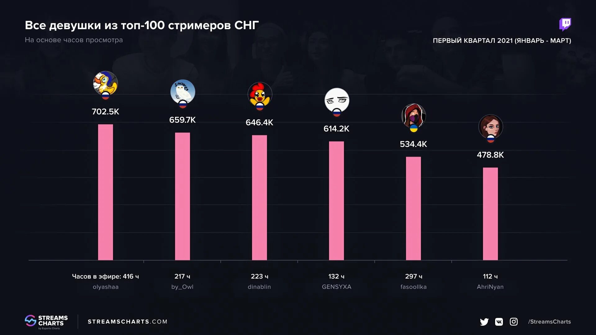 Стрим количество зрителей. Популярные русские стримеры Твича 2020. Стримеры 2021. Стримеры Твича 2021. Топ 100 стримеров на twitch.