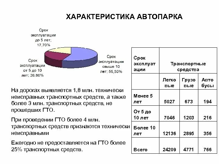 Таблица автопарка. Состав автопарка предприятия. Структура автопарка. Технические характеристики парка машин. Характеристика автомобильного парка России.