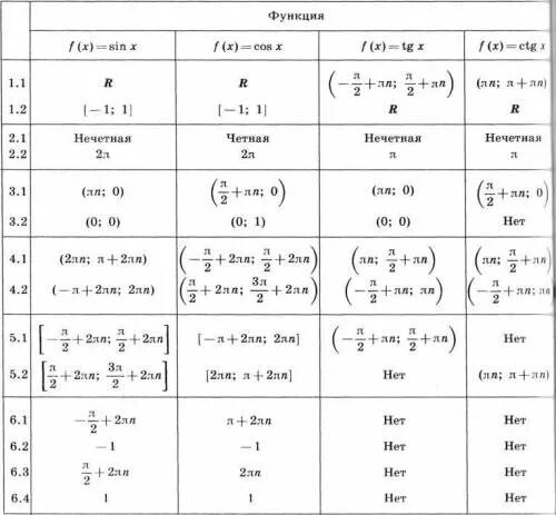 Область определения синуса косинуса тангенса котангенса. Свойства функций синус и косинус. Область определения функции таблица. Характеристики тригонометрических функций.