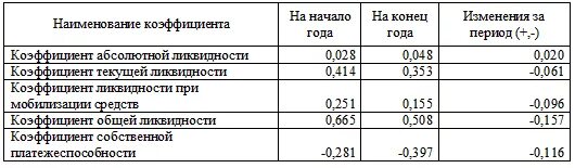 Ликвидность организации курсовая. Анализ платежеспособности по коэффициентам ликвидности таблица. Показатели платежеспособности предприятия таблица. Анализ показателей платежеспособности предприятия. Коэффициенты платежеспособности предприятия таблица.