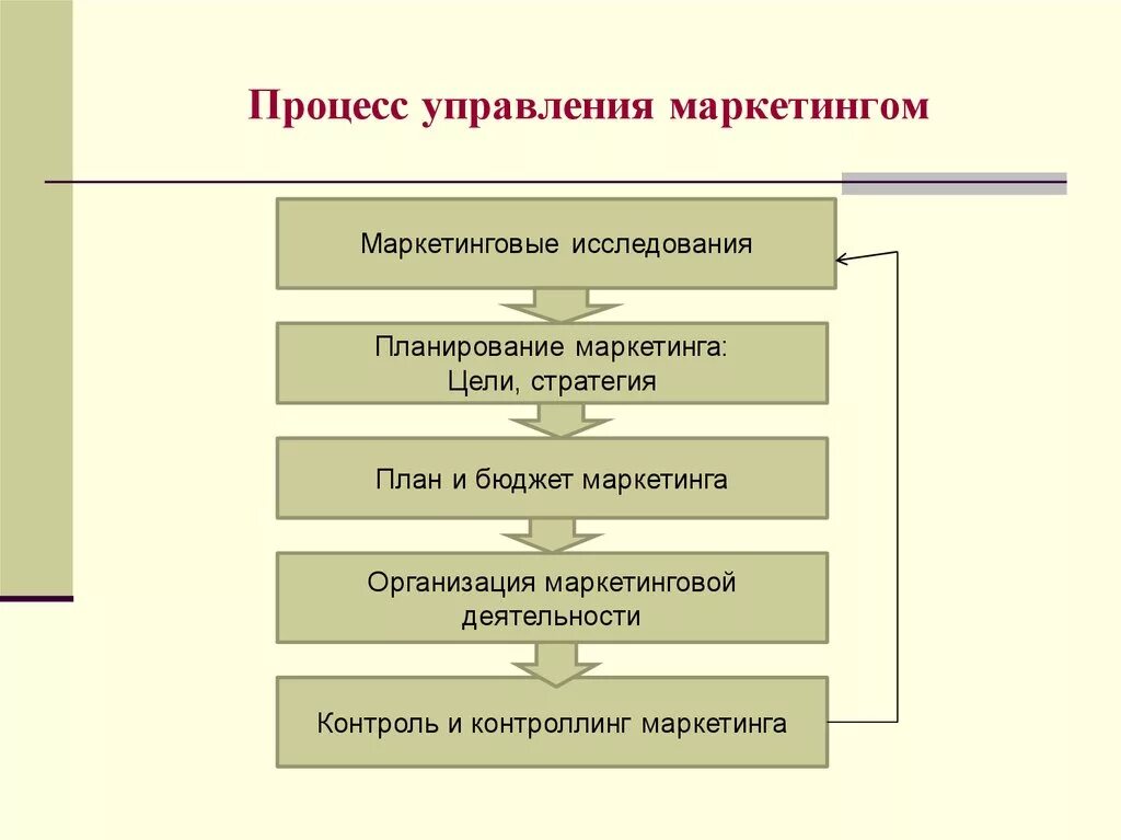 Управление процессом включает этапы. Схемы этапов управления маркетингом. Процесс управление маркетингом схема. Схема процесса управления маркетинговой деятельностью. Схема процесса управления маркетингом на предприятии.