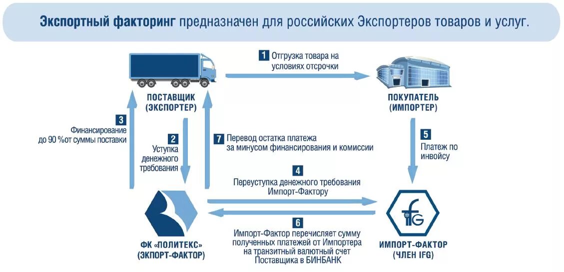 Вывезенных в таможенной процедуре экспорта. Экспортный факторинг схема. Схема международного факторинга. Схема экспорта товара. Факторинг в экспорте.