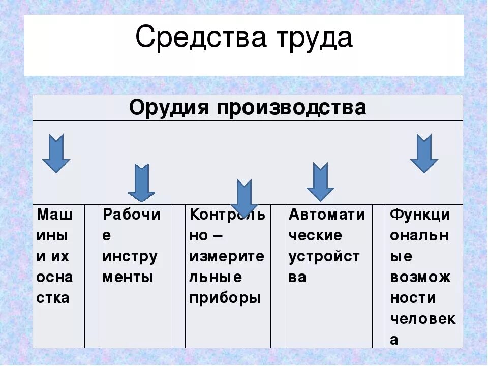 Вещественные меры. Средства труда. К средствам труда относятся. Средства труда примеры. Перечислите средства труда.