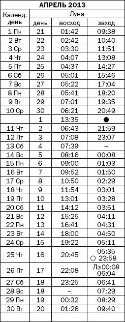 Восходящая луна 2024. Восход и заход Луны. Календарь 2031 года. Лунный заход и Восход. Восход и заход Луны схема.