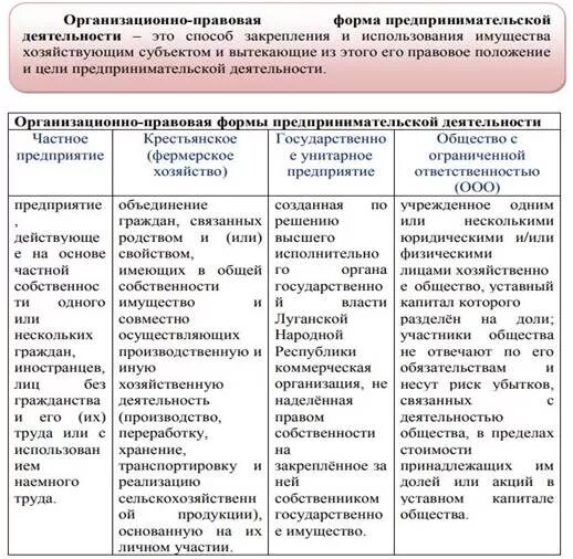 Заполните таблицу организационно правовая форма. Организационно-правовые формы предпринимательства в России таблица. Характеристика организационно-правовых форм предприятий в РФ. Организационно-правовые нормы юридических лиц таблица. Таблица отличительные признаки организационно-правовых форм.