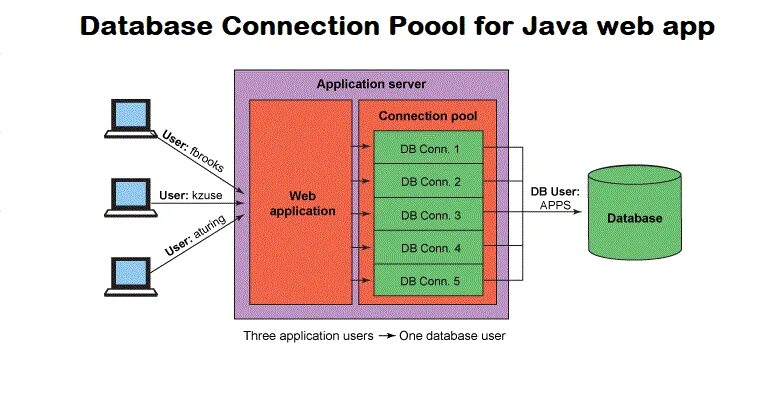Java net connect. Сервер приложений java. Пул соединений к БД это. Connection Pool. Database connection.