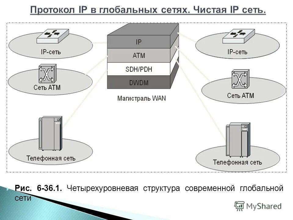 Основные сетевые протоколы и их назначение. Сетевые протоколы примеры. Протоколы глобальных сетей. Основные сетевые протоколы. Сетевой протокол это в информатике.