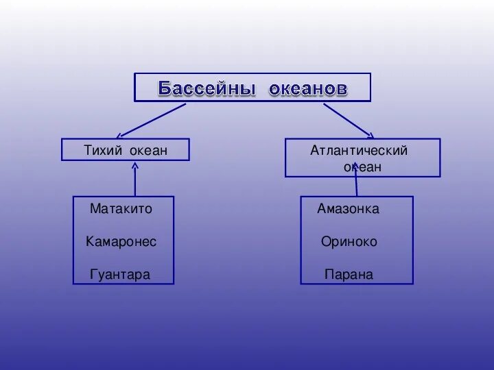 География 7 класс внутренние воды южной америки. Внутренние воды Южной Америки. Внутренние воды Южной Америки таблица. Реки Южной Америки таблица 7 класс. Климат и внутренние воды Южной Америки.