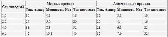 Сколько выдерживает 2.5 квадрата медный