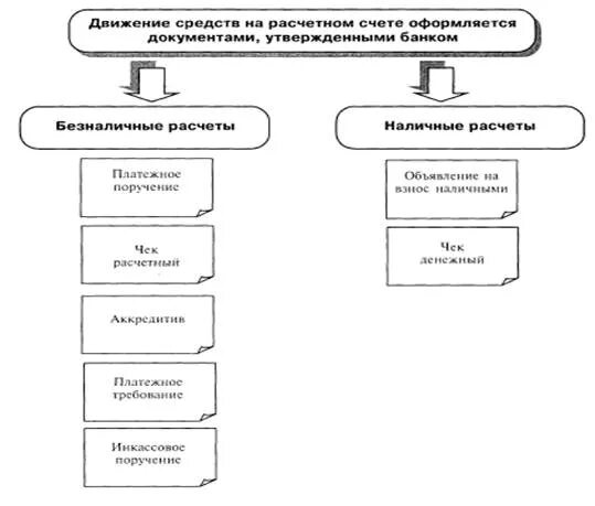 Виды наличных расчетов. Наличные формы расчетов. Разницу в применении наличных и безналичных форм расчетов. Объясните разницу в применении наличных и безналичных форм расчетов.